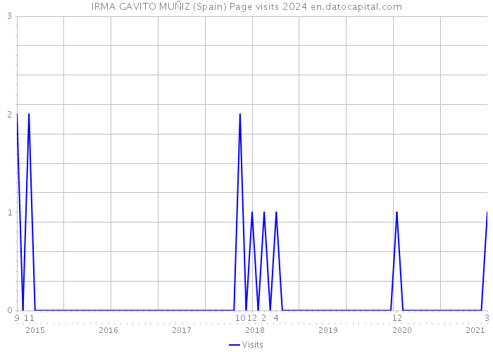 IRMA GAVITO MUÑIZ (Spain) Page visits 2024 