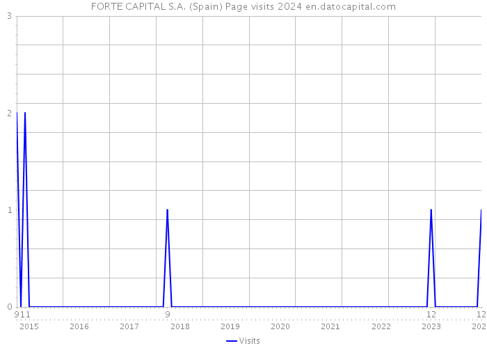 FORTE CAPITAL S.A. (Spain) Page visits 2024 