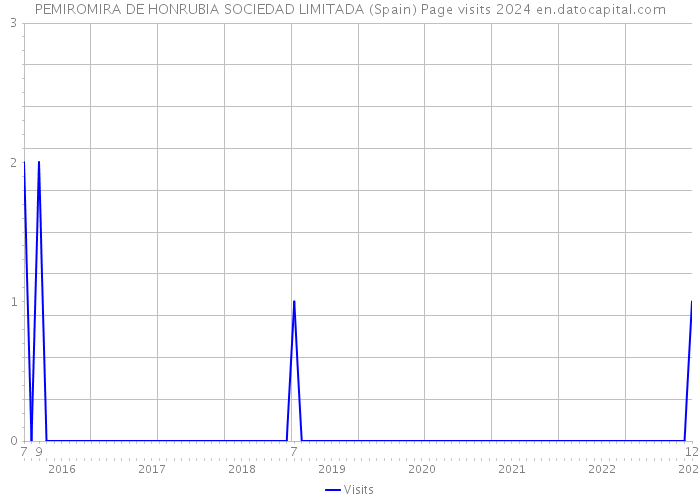 PEMIROMIRA DE HONRUBIA SOCIEDAD LIMITADA (Spain) Page visits 2024 