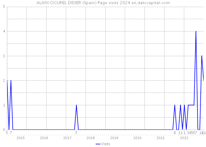 ALAIN CICUREL DIDIER (Spain) Page visits 2024 