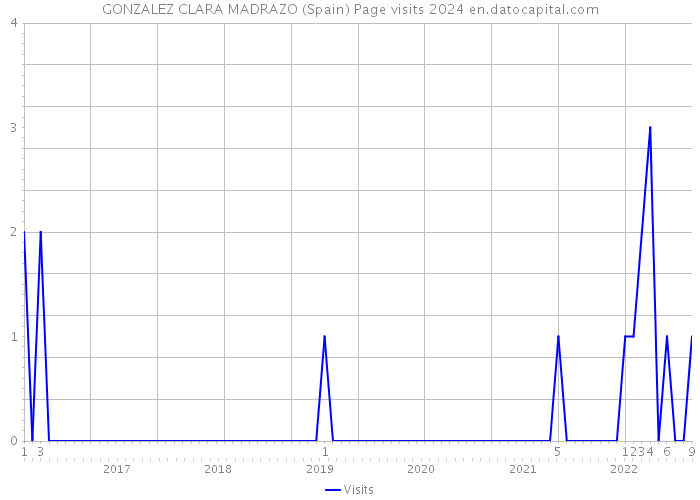GONZALEZ CLARA MADRAZO (Spain) Page visits 2024 