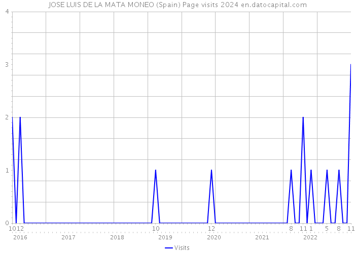 JOSE LUIS DE LA MATA MONEO (Spain) Page visits 2024 