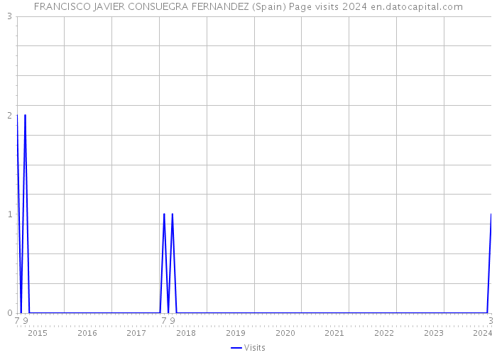 FRANCISCO JAVIER CONSUEGRA FERNANDEZ (Spain) Page visits 2024 