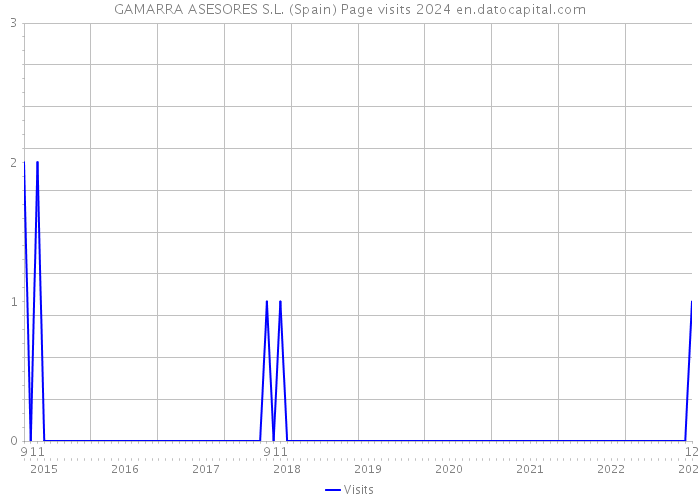 GAMARRA ASESORES S.L. (Spain) Page visits 2024 
