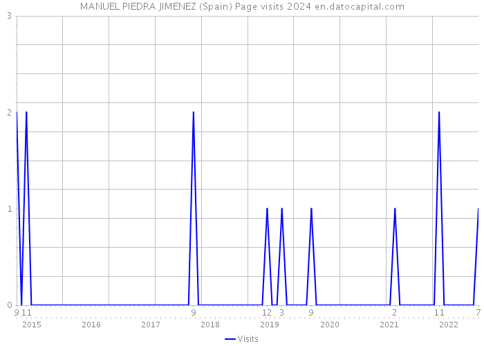 MANUEL PIEDRA JIMENEZ (Spain) Page visits 2024 