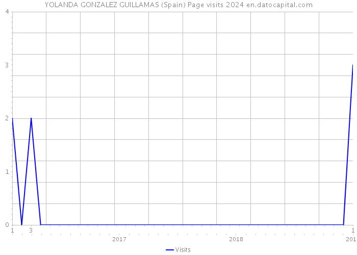 YOLANDA GONZALEZ GUILLAMAS (Spain) Page visits 2024 