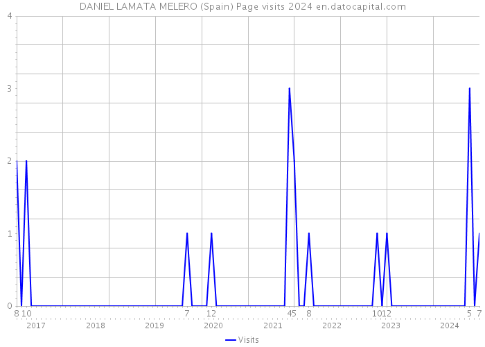 DANIEL LAMATA MELERO (Spain) Page visits 2024 