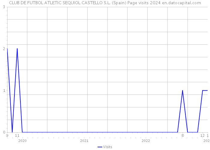 CLUB DE FUTBOL ATLETIC SEQUIOL CASTELLO S.L. (Spain) Page visits 2024 