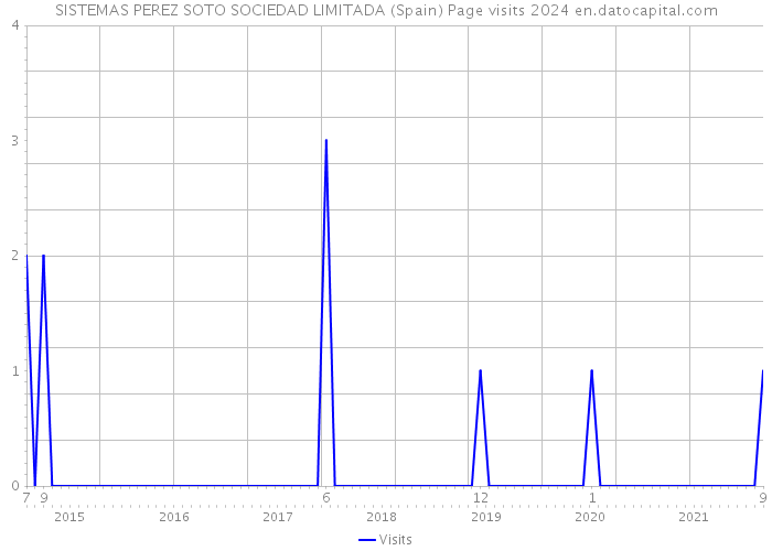 SISTEMAS PEREZ SOTO SOCIEDAD LIMITADA (Spain) Page visits 2024 