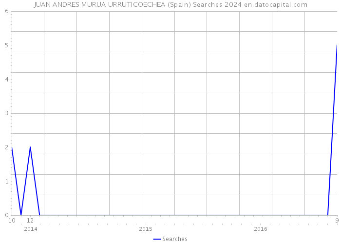 JUAN ANDRES MURUA URRUTICOECHEA (Spain) Searches 2024 
