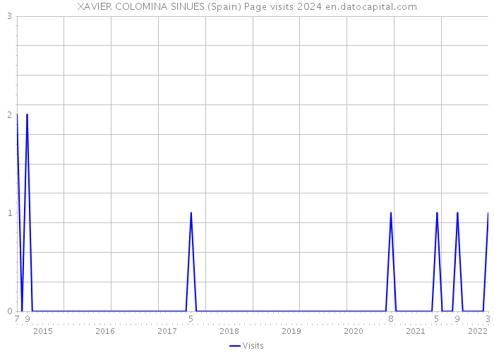 XAVIER COLOMINA SINUES (Spain) Page visits 2024 