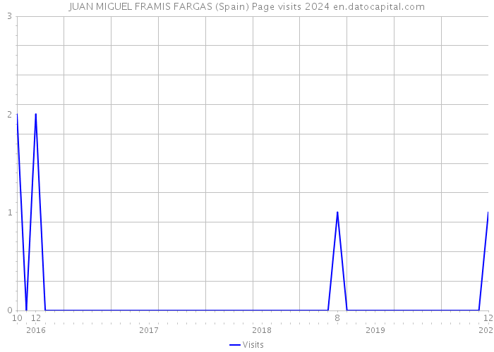 JUAN MIGUEL FRAMIS FARGAS (Spain) Page visits 2024 