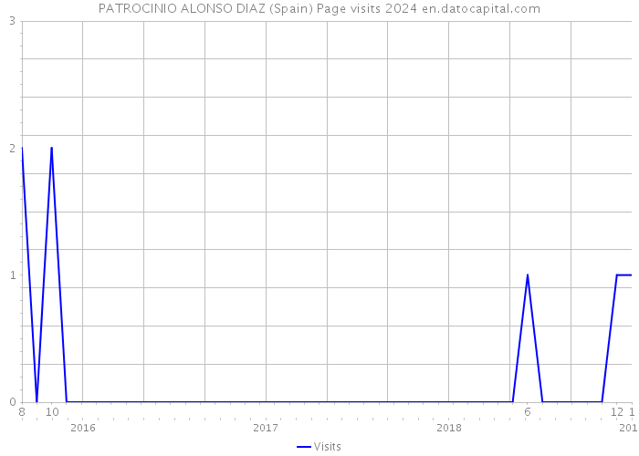 PATROCINIO ALONSO DIAZ (Spain) Page visits 2024 