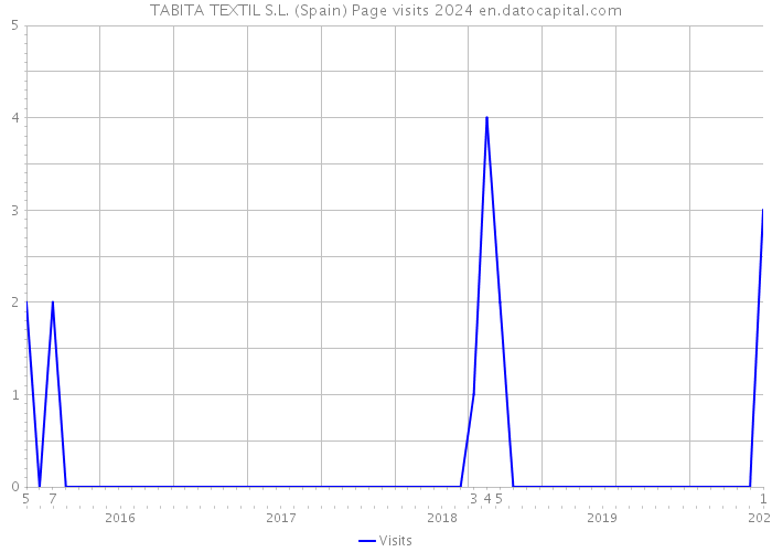 TABITA TEXTIL S.L. (Spain) Page visits 2024 