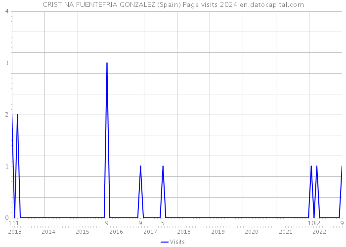 CRISTINA FUENTEFRIA GONZALEZ (Spain) Page visits 2024 