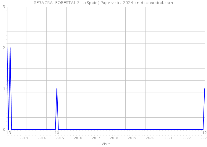 SERAGRA-FORESTAL S.L. (Spain) Page visits 2024 