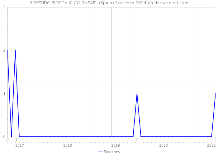 ROSENDO BIOSCA MICO RAFAEL (Spain) Searches 2024 