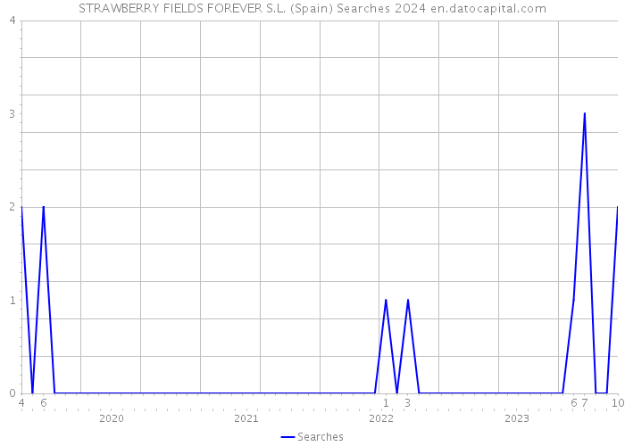 STRAWBERRY FIELDS FOREVER S.L. (Spain) Searches 2024 