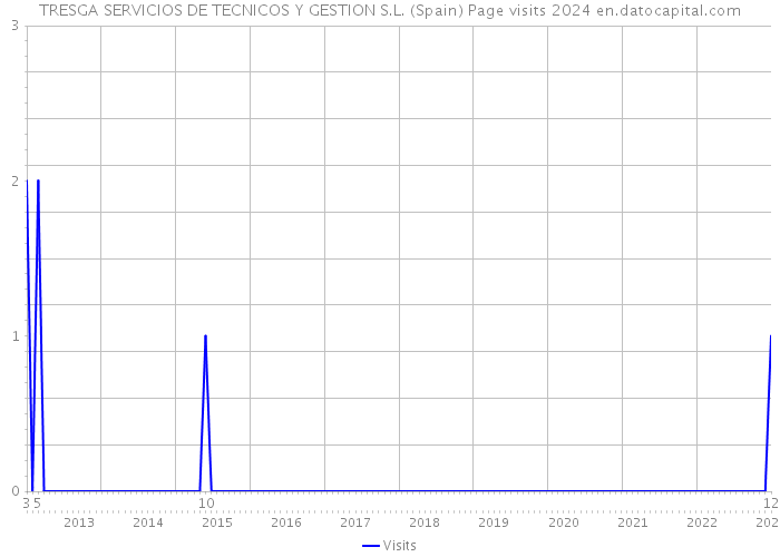 TRESGA SERVICIOS DE TECNICOS Y GESTION S.L. (Spain) Page visits 2024 