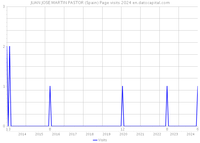 JUAN JOSE MARTIN PASTOR (Spain) Page visits 2024 