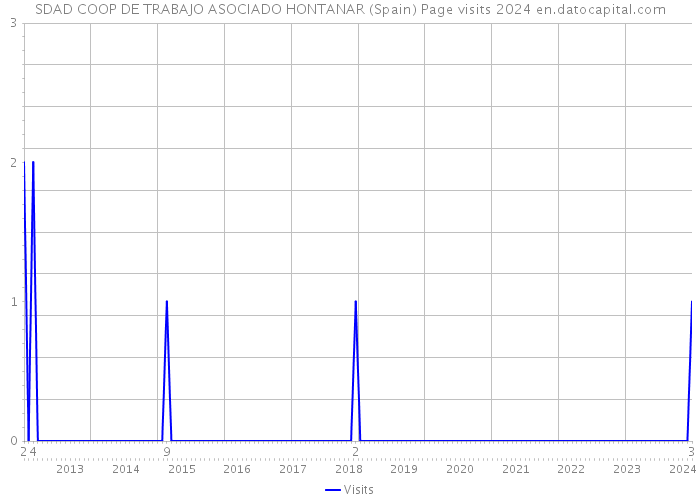 SDAD COOP DE TRABAJO ASOCIADO HONTANAR (Spain) Page visits 2024 