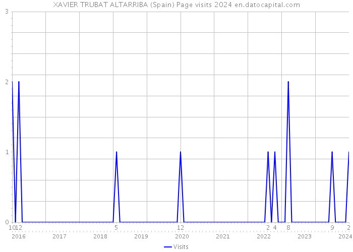 XAVIER TRUBAT ALTARRIBA (Spain) Page visits 2024 