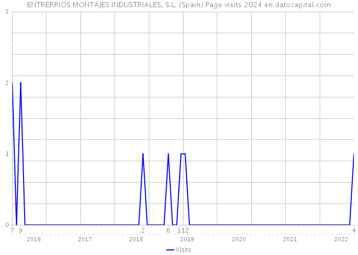 ENTRERRIOS MONTAJES INDUSTRIALES, S.L. (Spain) Page visits 2024 