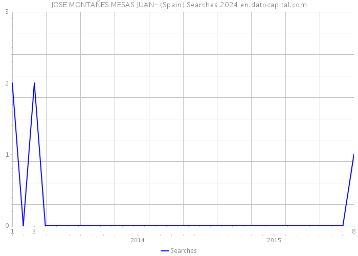 JOSE MONTAÑES MESAS JUAN- (Spain) Searches 2024 