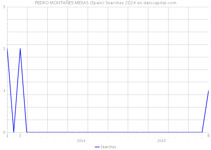 PEDRO MONTAÑES MESAS (Spain) Searches 2024 