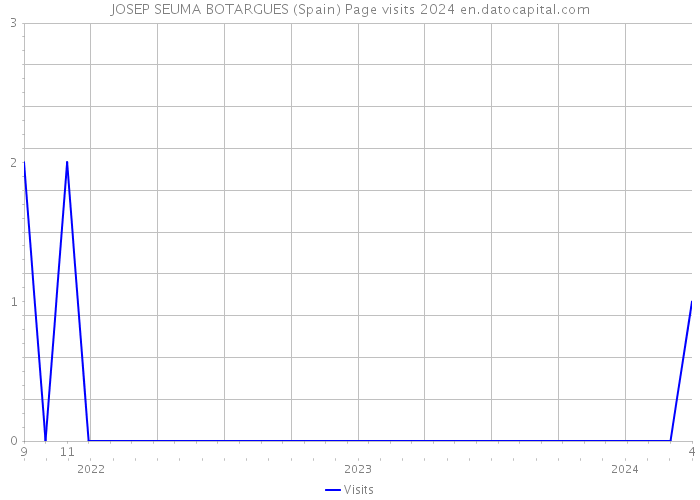 JOSEP SEUMA BOTARGUES (Spain) Page visits 2024 