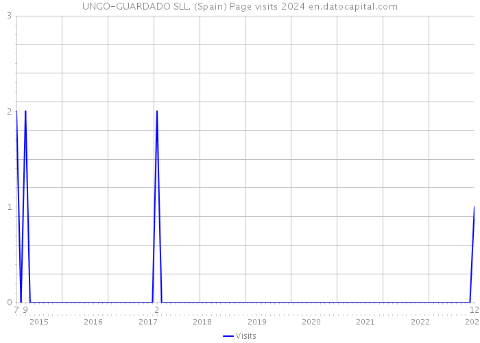 UNGO-GUARDADO SLL. (Spain) Page visits 2024 