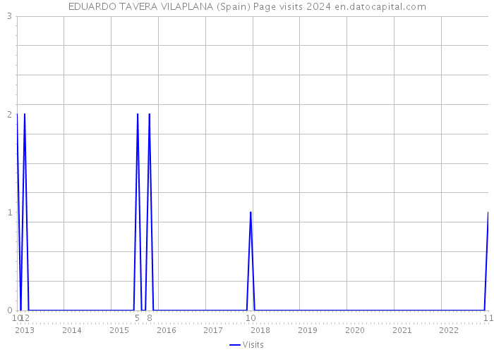 EDUARDO TAVERA VILAPLANA (Spain) Page visits 2024 