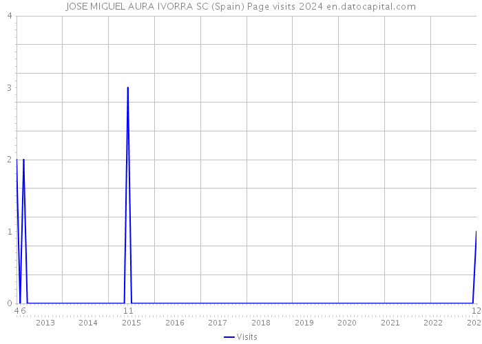 JOSE MIGUEL AURA IVORRA SC (Spain) Page visits 2024 