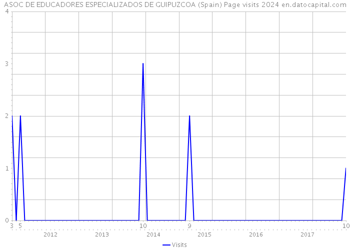 ASOC DE EDUCADORES ESPECIALIZADOS DE GUIPUZCOA (Spain) Page visits 2024 