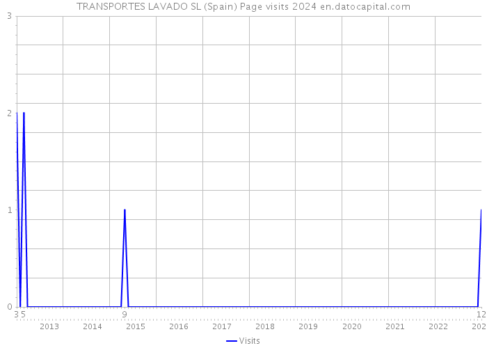 TRANSPORTES LAVADO SL (Spain) Page visits 2024 