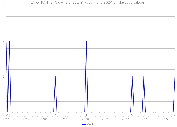 LA OTRA HISTORIA, S.L (Spain) Page visits 2024 