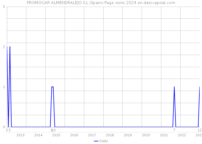PROMOGAR ALMENDRALEJO S.L (Spain) Page visits 2024 
