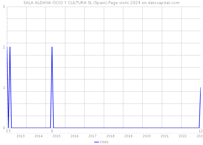 SALA ALDANA OCIO Y CULTURA SL (Spain) Page visits 2024 