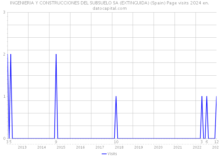 INGENIERIA Y CONSTRUCCIONES DEL SUBSUELO SA (EXTINGUIDA) (Spain) Page visits 2024 
