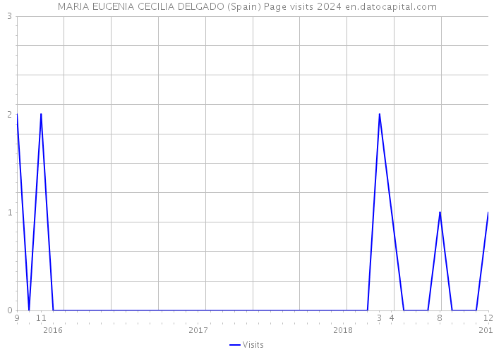 MARIA EUGENIA CECILIA DELGADO (Spain) Page visits 2024 