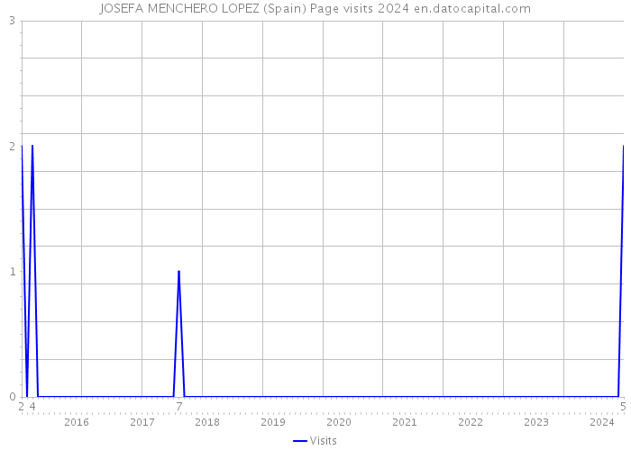 JOSEFA MENCHERO LOPEZ (Spain) Page visits 2024 