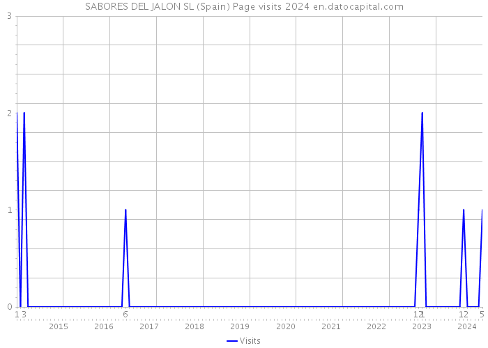SABORES DEL JALON SL (Spain) Page visits 2024 