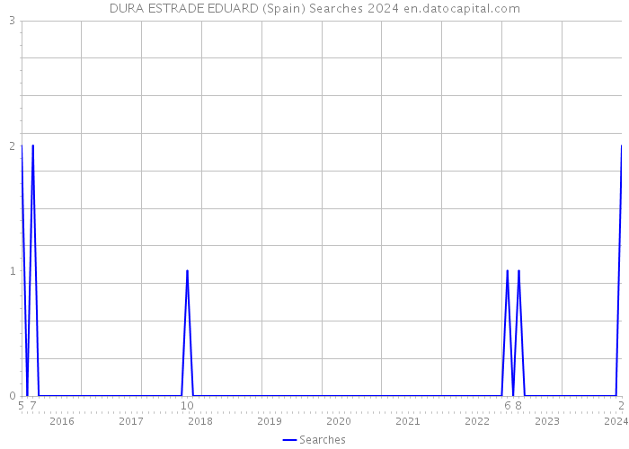 DURA ESTRADE EDUARD (Spain) Searches 2024 
