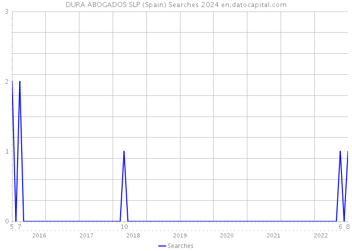 DURA ABOGADOS SLP (Spain) Searches 2024 