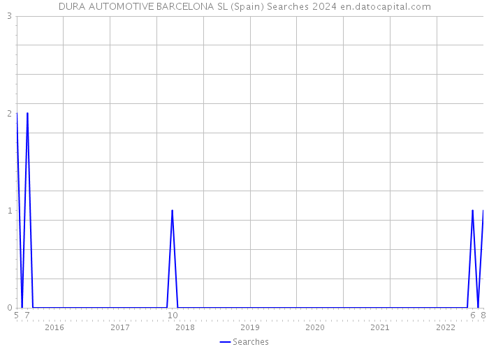 DURA AUTOMOTIVE BARCELONA SL (Spain) Searches 2024 