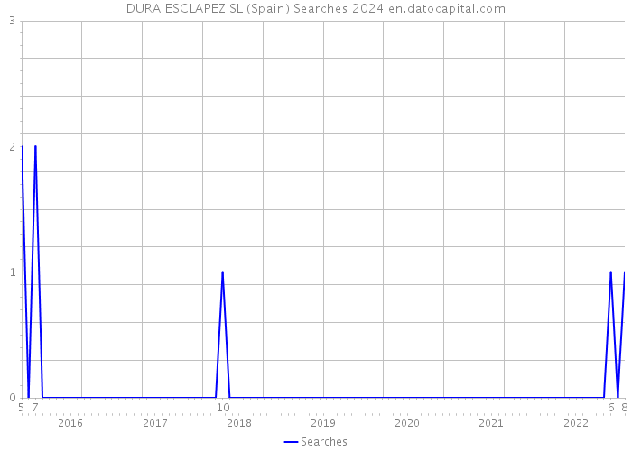 DURA ESCLAPEZ SL (Spain) Searches 2024 