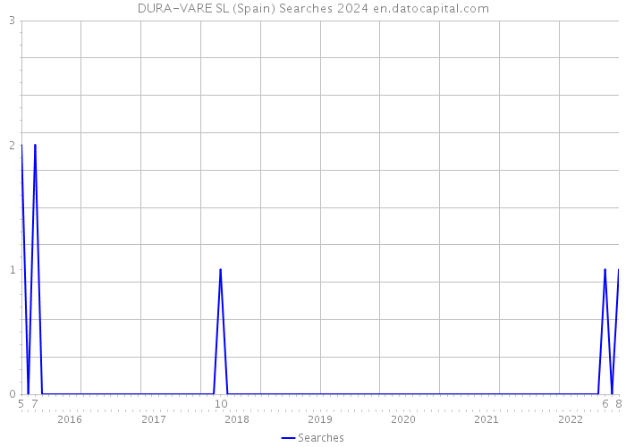 DURA-VARE SL (Spain) Searches 2024 