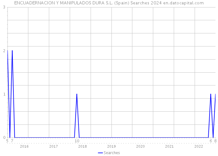 ENCUADERNACION Y MANIPULADOS DURA S.L. (Spain) Searches 2024 