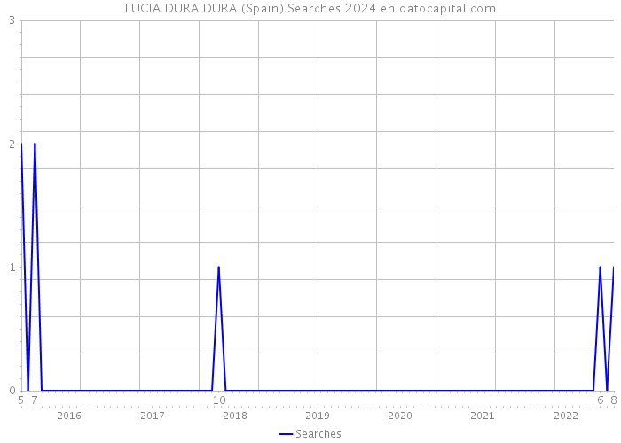 LUCIA DURA DURA (Spain) Searches 2024 