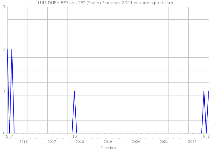 LUIS DURA FERNANDEZ (Spain) Searches 2024 